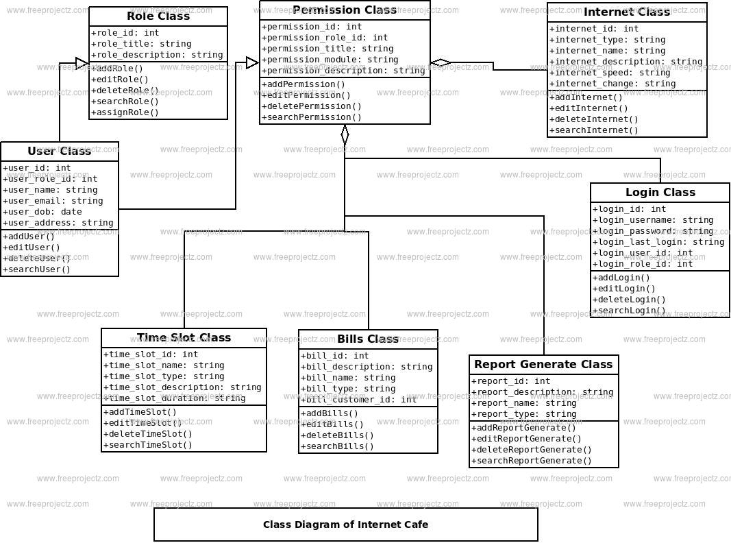 Internet Cafe Class Diagram | Academic Projects